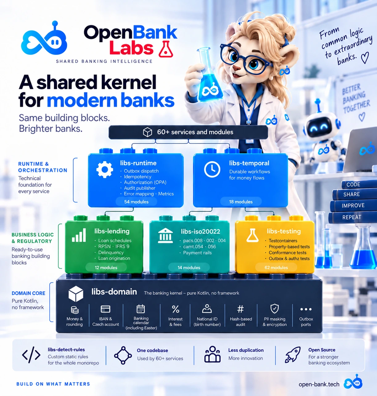 OpenBank Labs illustration: a lioness scientist and bot beside the shared banking kernel.