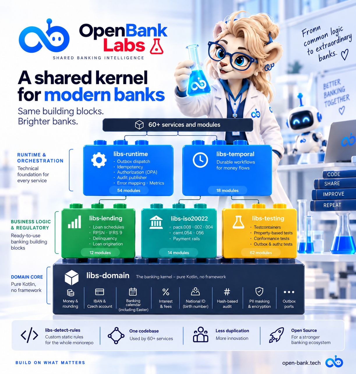 OpenBank Labs: lioness scientist and bot illustrating layers of the shared banking kernel.